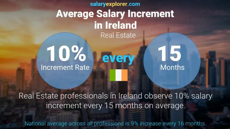 Annual Salary Increment Rate Ireland Real Estate