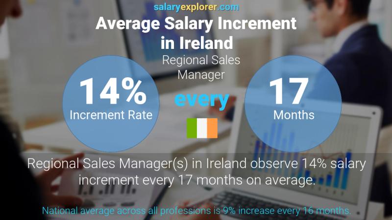 Annual Salary Increment Rate Ireland Regional Sales Manager