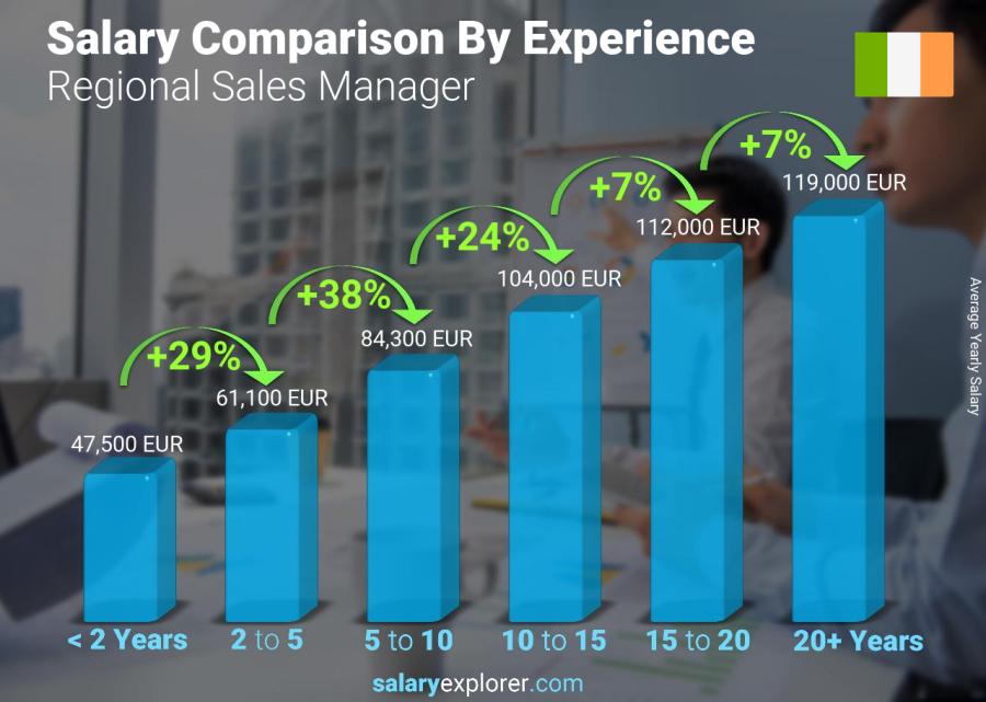 Salary comparison by years of experience yearly Ireland Regional Sales Manager