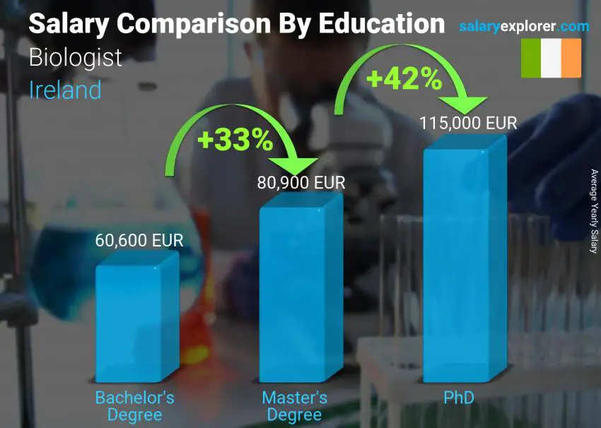 Salary comparison by education level yearly Ireland Biologist