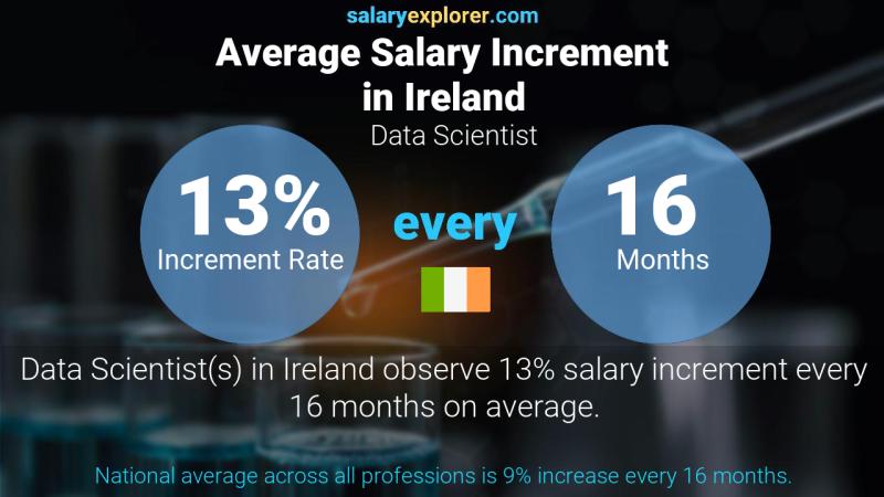 Annual Salary Increment Rate Ireland Data Scientist