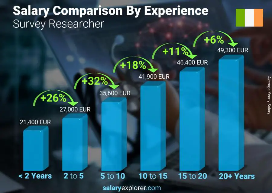 Salary comparison by years of experience yearly Ireland Survey Researcher