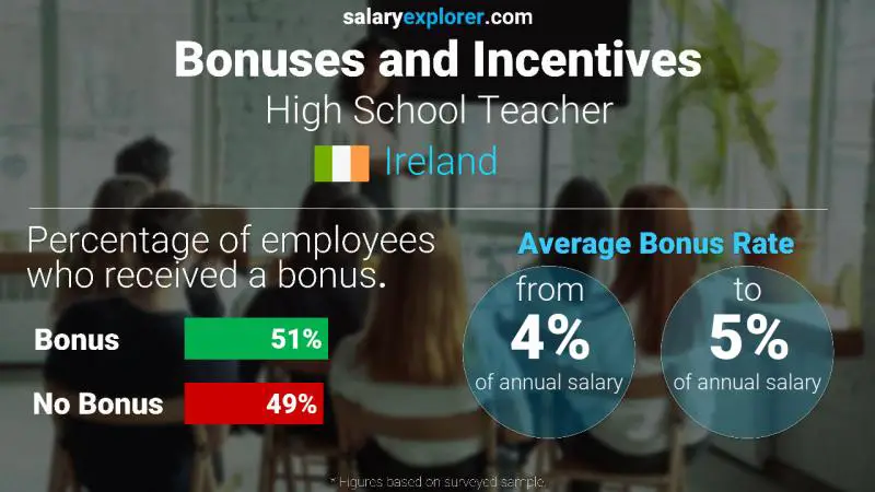 Annual Salary Bonus Rate Ireland High School Teacher