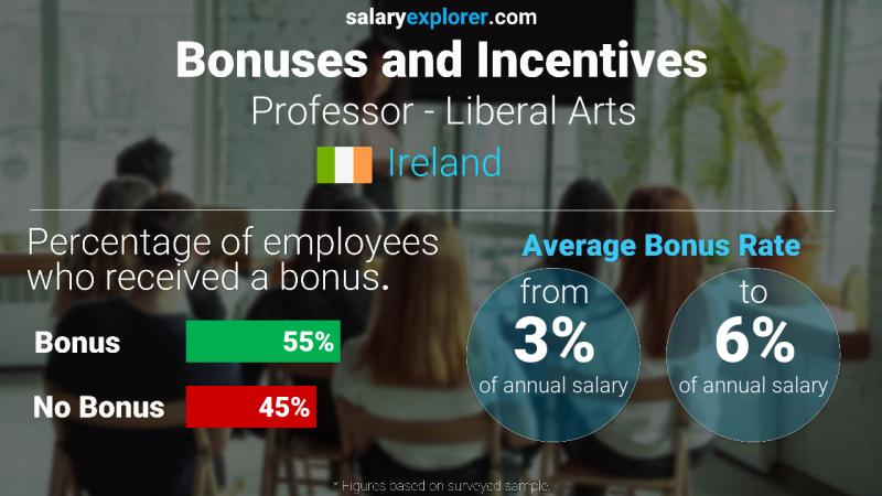 Annual Salary Bonus Rate Ireland Professor - Liberal Arts