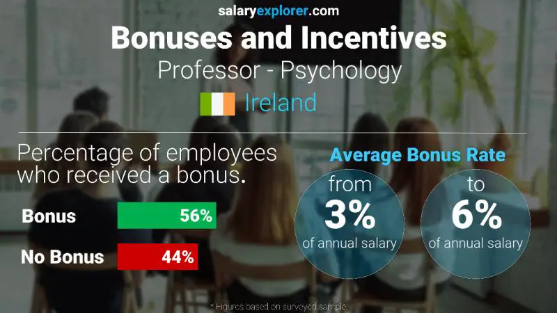Annual Salary Bonus Rate Ireland Professor - Psychology