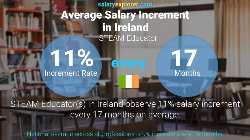 Annual Salary Increment Rate Ireland STEAM Educator