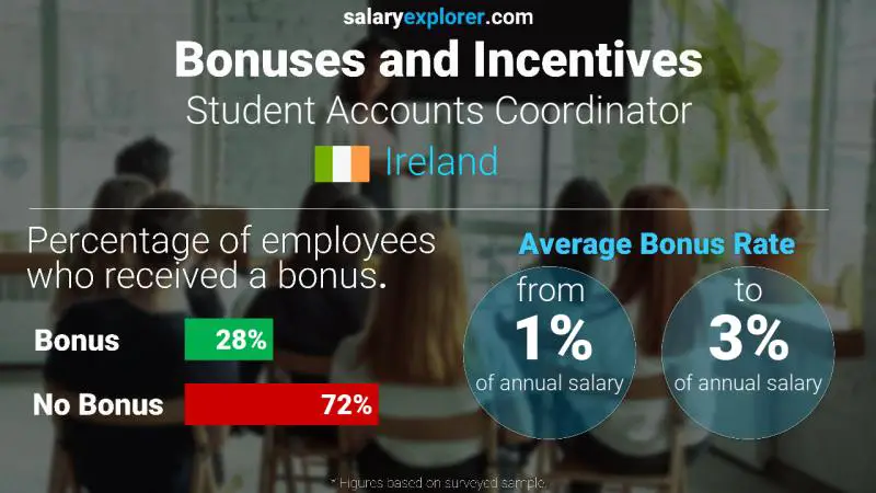 Annual Salary Bonus Rate Ireland Student Accounts Coordinator