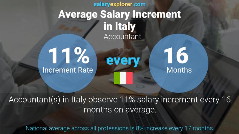 Annual Salary Increment Rate Italy Accountant Annual Salary Increment Rate Italy Accountant
