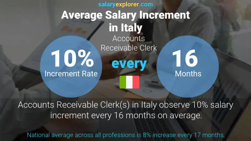 Annual Salary Increment Rate Italy Accounts Receivable Clerk