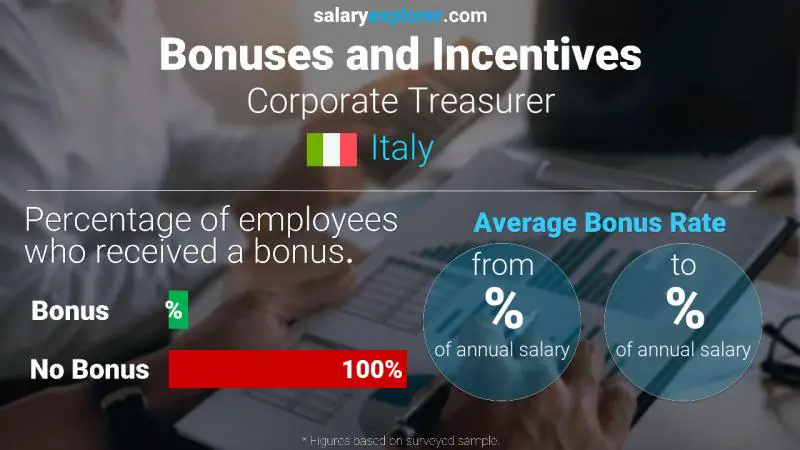 Annual Salary Bonus Rate Italy Corporate Treasurer