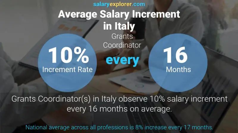 Annual Salary Increment Rate Italy Grants Coordinator