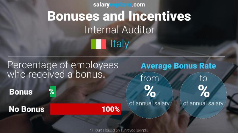Annual Salary Bonus Rate Italy Internal Auditor