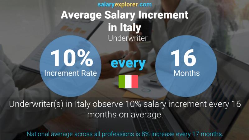 Annual Salary Increment Rate Italy Underwriter