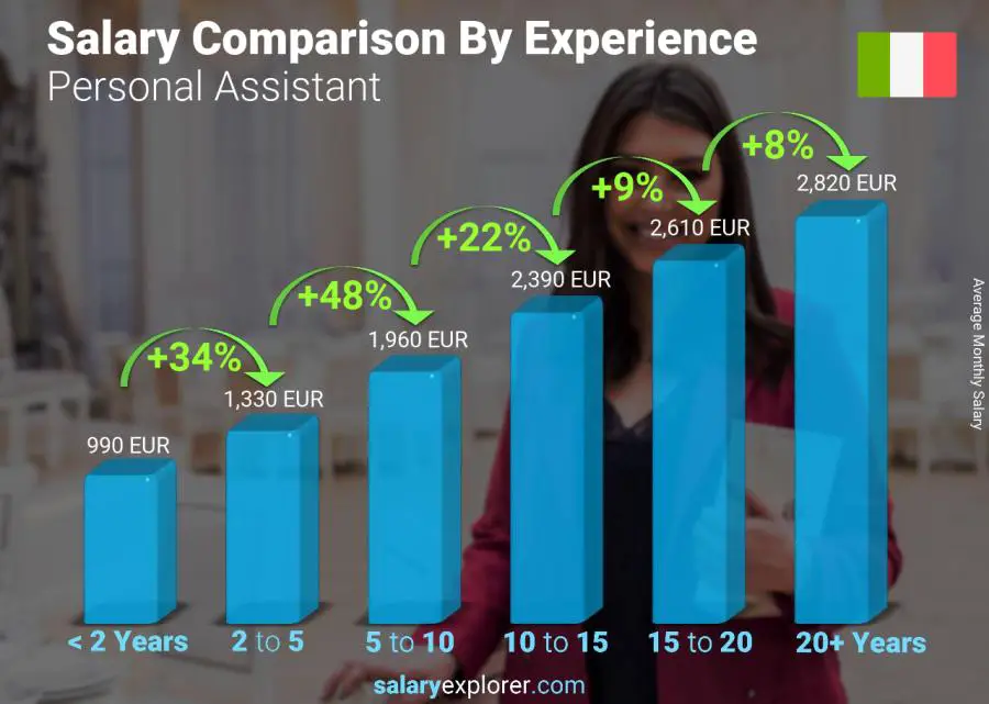 Salary comparison by years of experience monthly Italy Personal Assistant