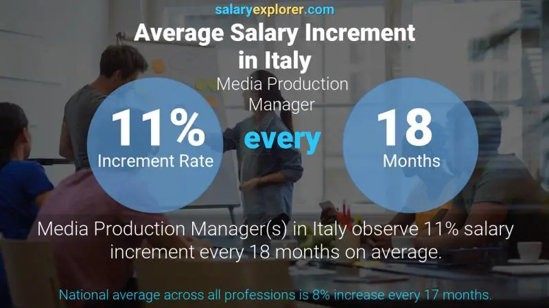 Annual Salary Increment Rate Italy Media Production Manager