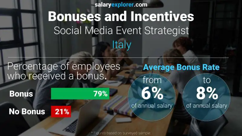 Annual Salary Bonus Rate Italy Social Media Event Strategist