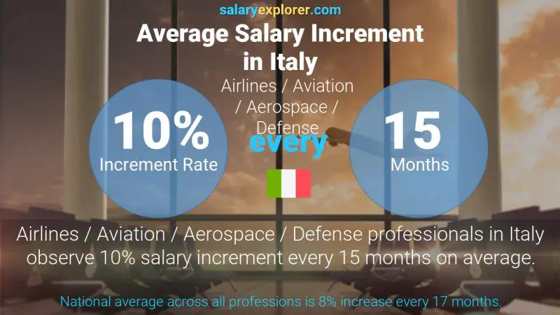 Annual Salary Increment Rate Italy Airlines / Aviation / Aerospace / Defense