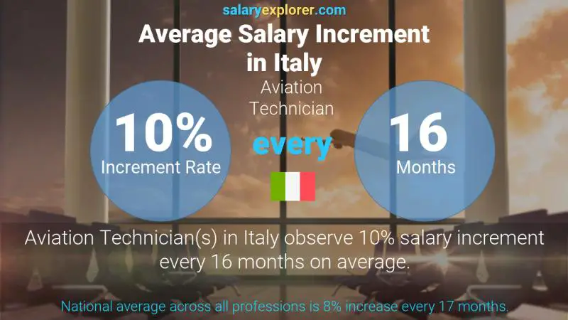 Annual Salary Increment Rate Italy Aviation Technician