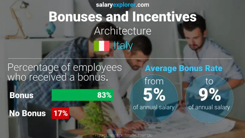 Annual Salary Bonus Rate Italy Architecture