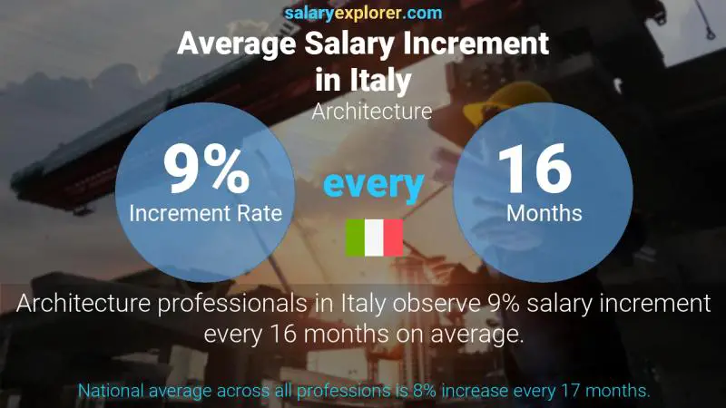 Annual Salary Increment Rate Italy Architecture