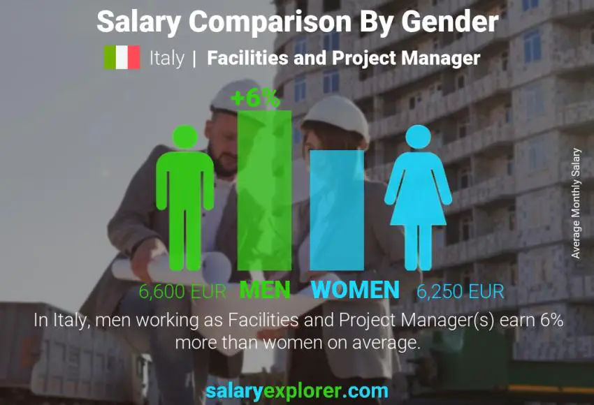 Salary comparison by gender Italy Facilities and Project Manager monthly