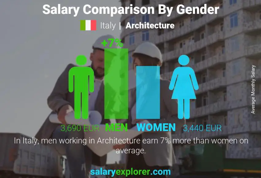 Salary comparison by gender Italy Architecture monthly