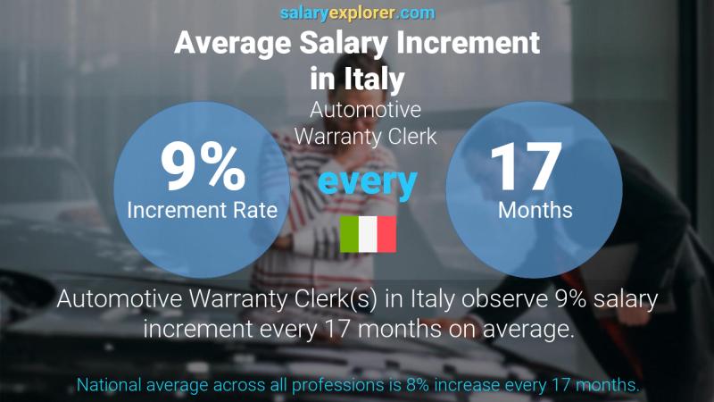 Annual Salary Increment Rate Italy Automotive Warranty Clerk
