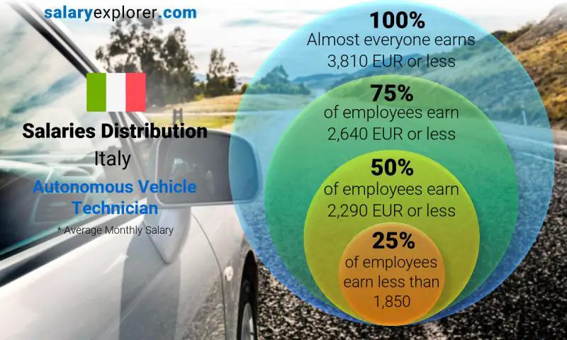 Median and salary distribution Italy Autonomous Vehicle Technician monthly