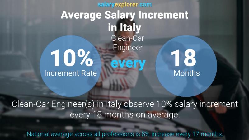 Annual Salary Increment Rate Italy Clean-Car Engineer