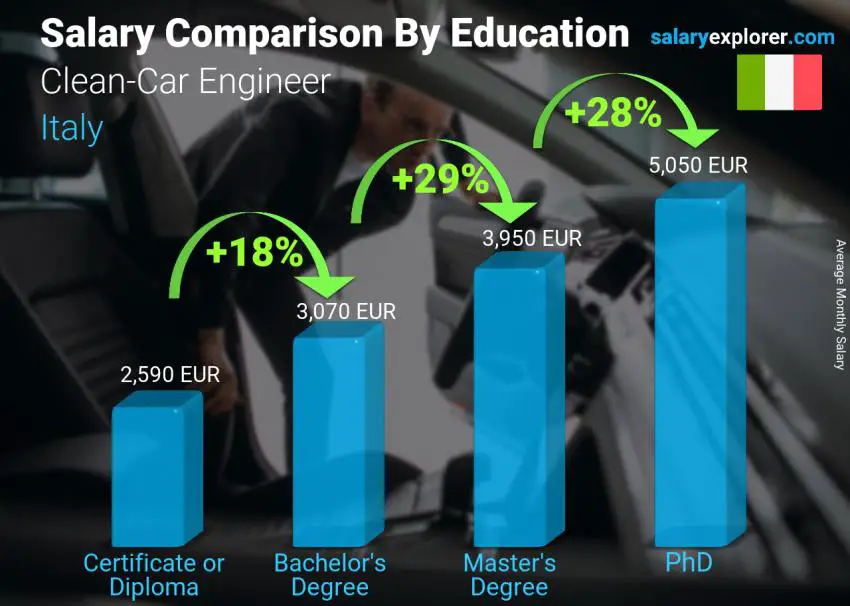 Salary comparison by education level monthly Italy Clean-Car Engineer