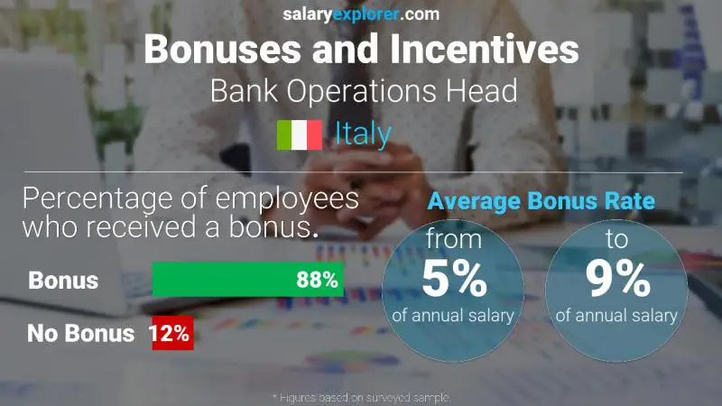 Annual Salary Bonus Rate Italy Bank Operations Head