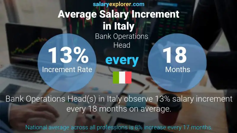 Annual Salary Increment Rate Italy Bank Operations Head