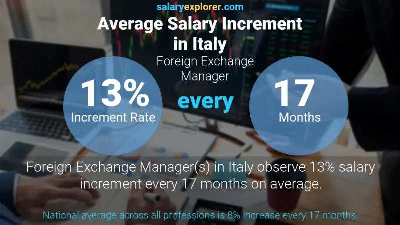 Annual Salary Increment Rate Italy Foreign Exchange Manager