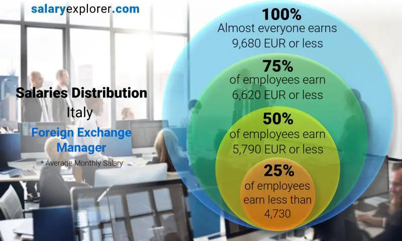 Median and salary distribution Italy Foreign Exchange Manager monthly