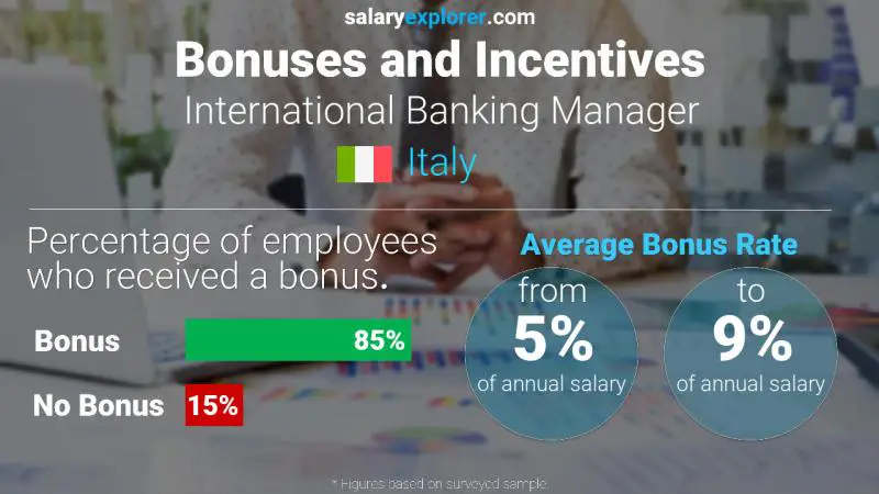 Annual Salary Bonus Rate Italy International Banking Manager