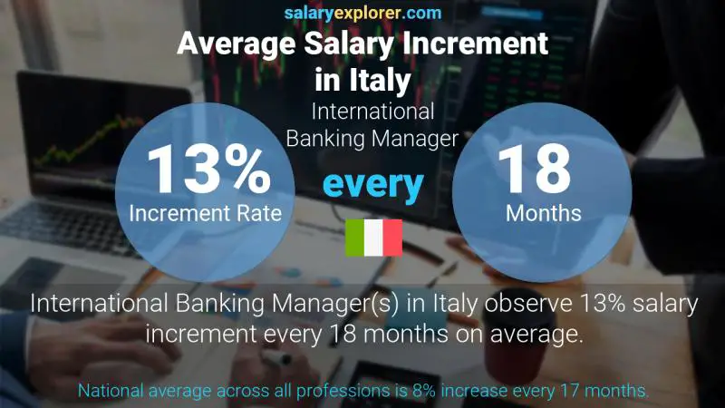 Annual Salary Increment Rate Italy International Banking Manager