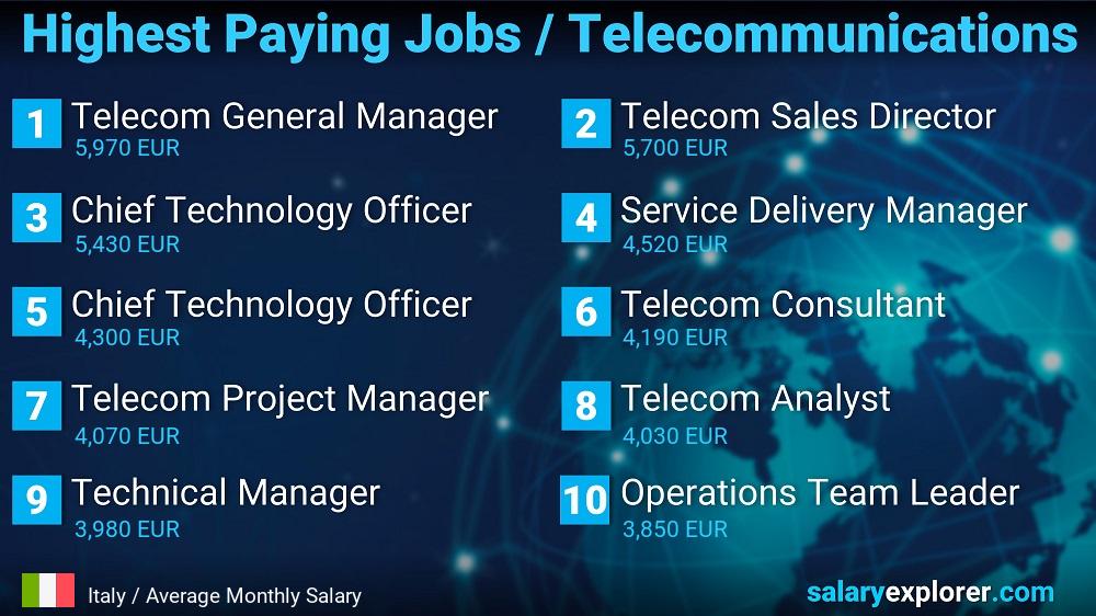 Highest Paying Jobs in Telecommunications - Italy