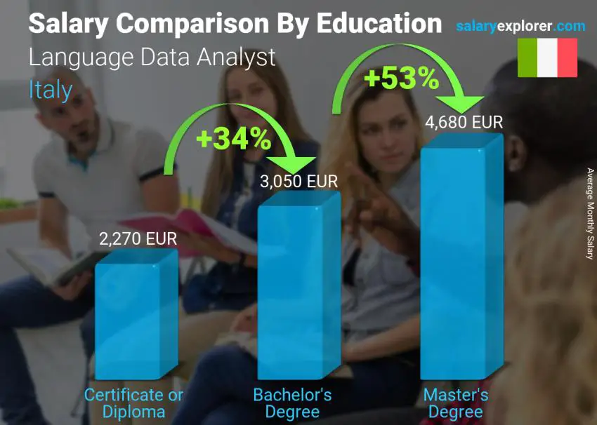 Salary comparison by education level monthly Italy Language Data Analyst