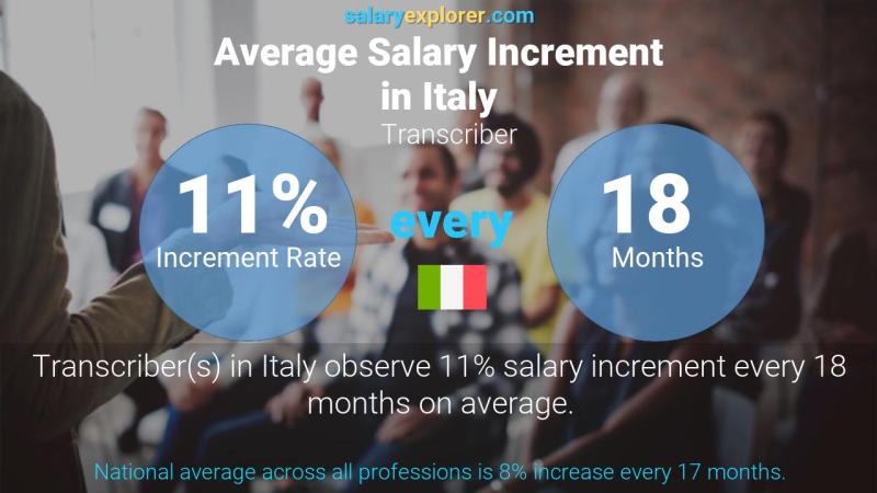Annual Salary Increment Rate Italy Transcriber