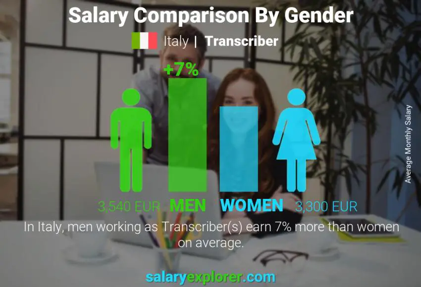 Salary comparison by gender Italy Transcriber monthly