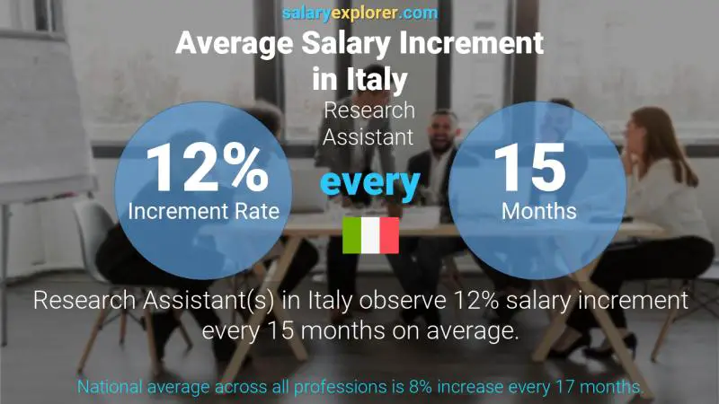 Annual Salary Increment Rate Italy Research Assistant