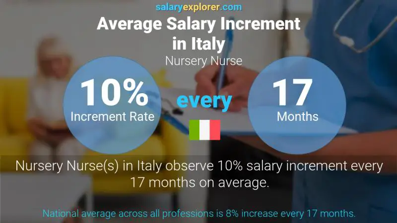 Annual Salary Increment Rate Italy Nursery Nurse