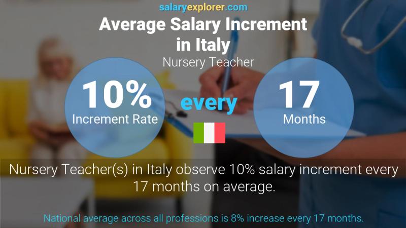 Annual Salary Increment Rate Italy Nursery Teacher