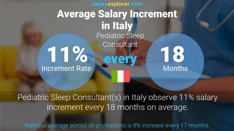 Annual Salary Increment Rate Italy Pediatric Sleep Consultant