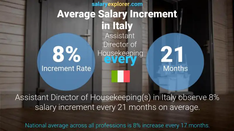 Annual Salary Increment Rate Italy Assistant Director of Housekeeping