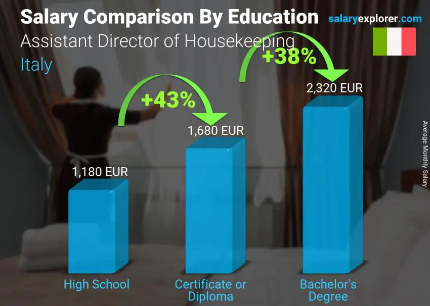 Salary comparison by education level monthly Italy Assistant Director of Housekeeping