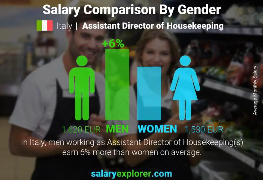 Salary comparison by gender Italy Assistant Director of Housekeeping monthly