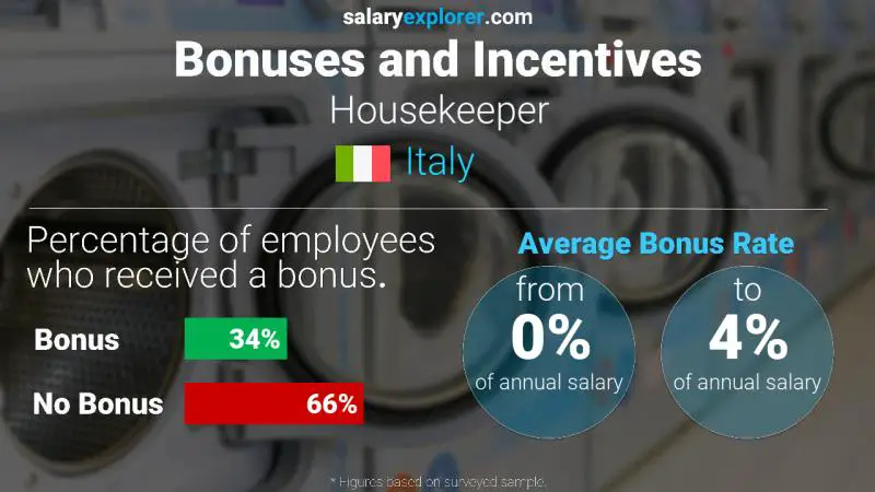 Annual Salary Bonus Rate Italy Housekeeper