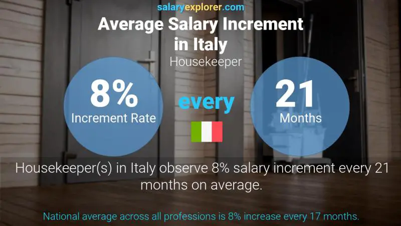 Annual Salary Increment Rate Italy Housekeeper