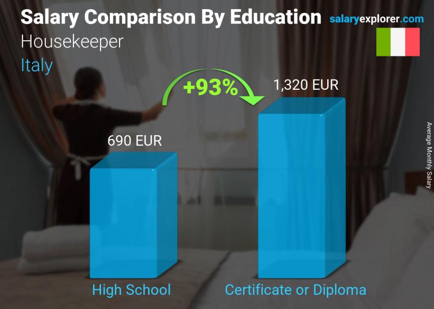 Salary comparison by education level monthly Italy Housekeeper